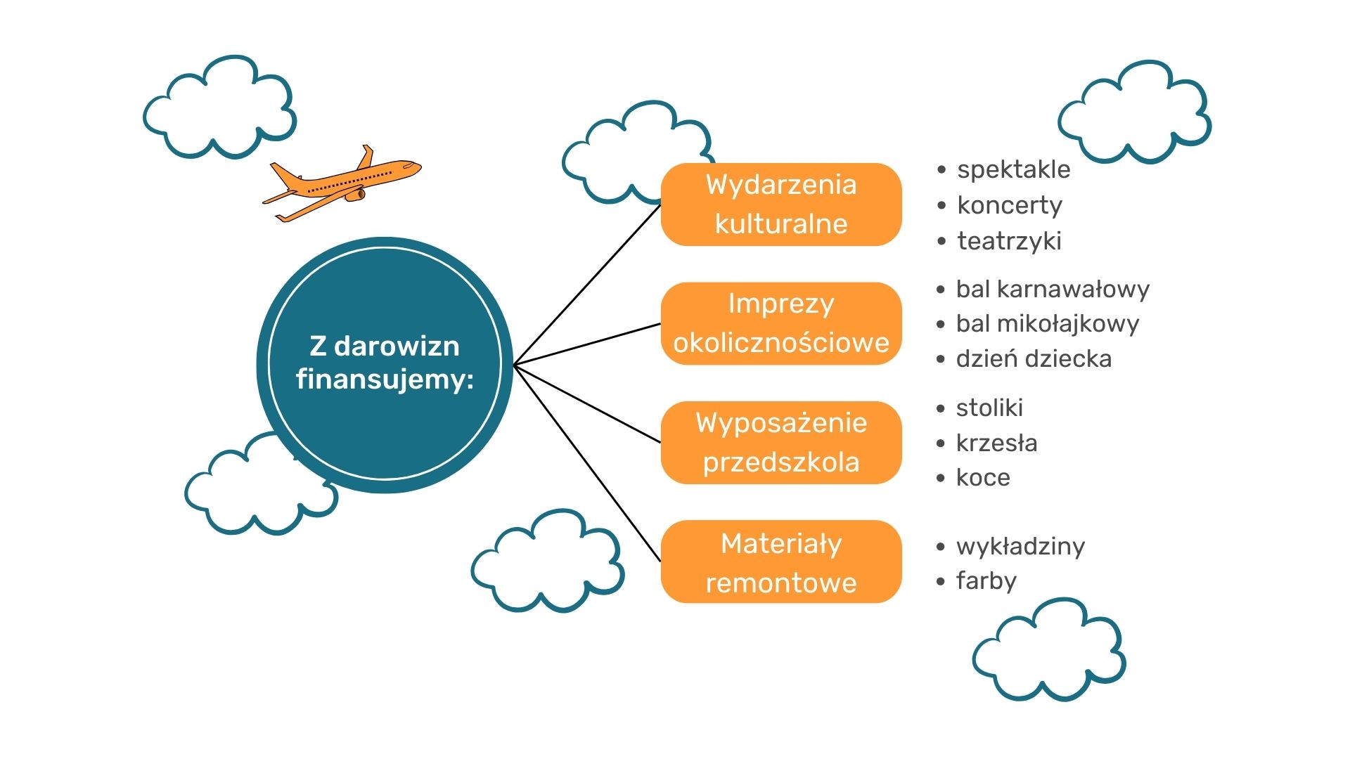 Z Darowizn Finansujemy (1)